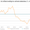 MNB: AZ INFLÁCIÓ 2018 KÖZEPÉRE KERÜLHET A 3 SZÁZALÉKOS CÉL KÖZELÉBE